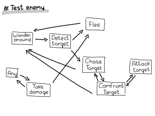 A graph depicting the different states this ememy would have and some of the transitions between them.